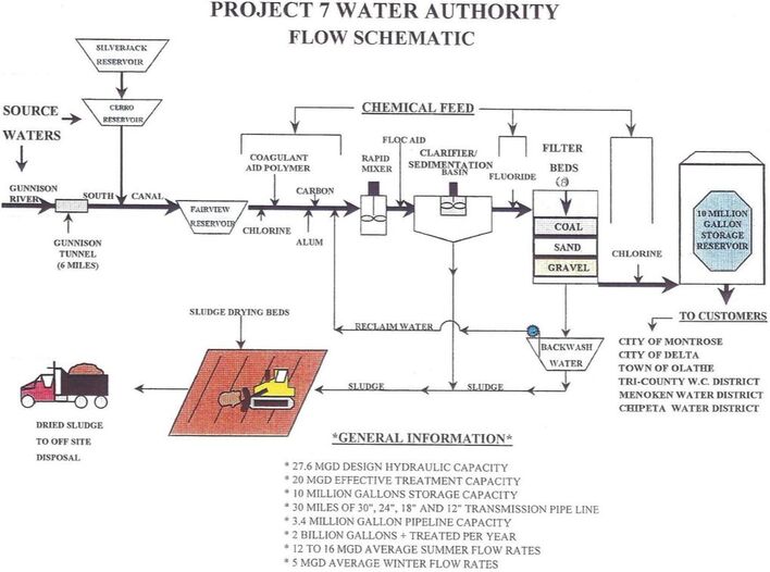 Flow Schematic