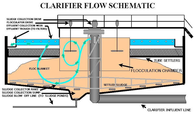 Clarifier Schematic